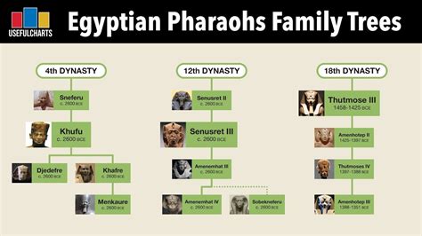 Den första faraoniska dynastis störtning: En analys av maktkampens komplexa dynamik under det tidiga Egyptiska riket